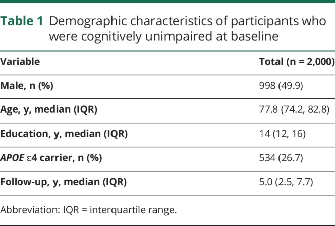 graphic file with name NEUROLOGY2018955732TT1.jpg