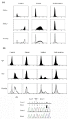 Fig. (4)Patient phenotypes and direct sequencing of the <i>CYBB</i> gene