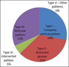 Graph 1