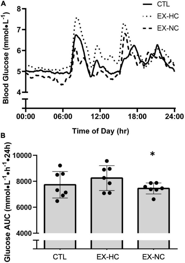 FIGURE 3