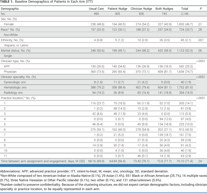 graphic file with name jco-41-4511-g002.jpg