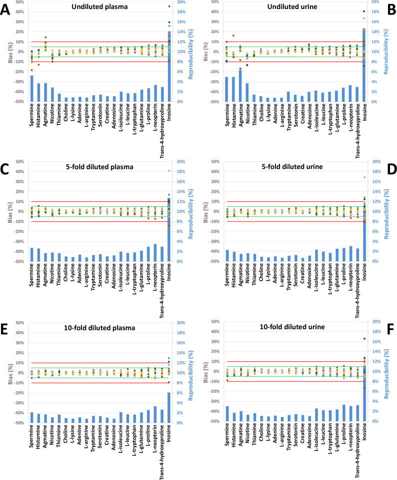 Capillary Electrophoresis-Mass Spectrometry at Trial by Metabo-Ring ...