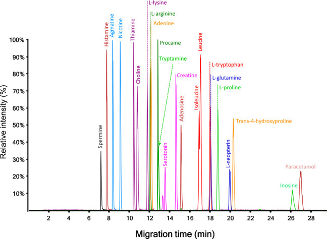 Capillary Electrophoresis-Mass Spectrometry at Trial by Metabo-Ring ...