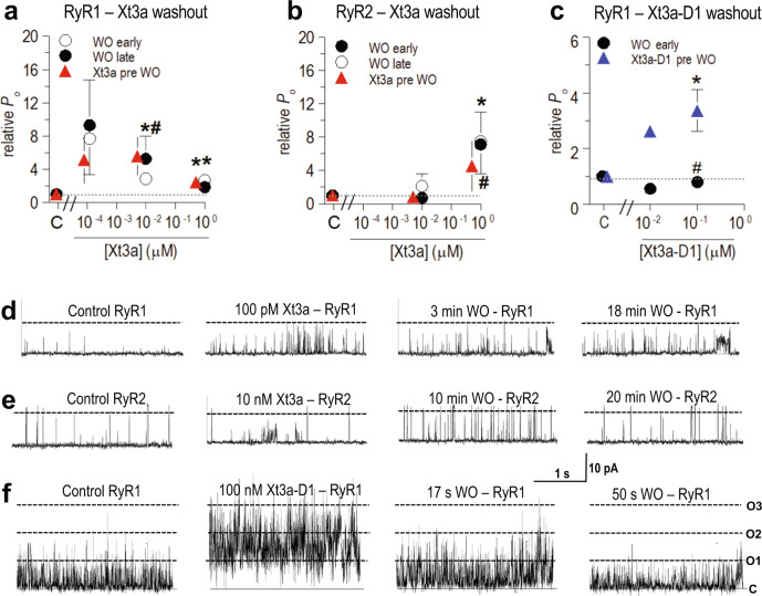 A bivalent remipede toxin promotes calcium release via ryanodine ...