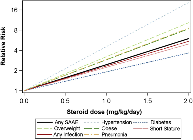 Figure 2