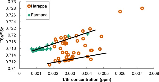 Fig 6