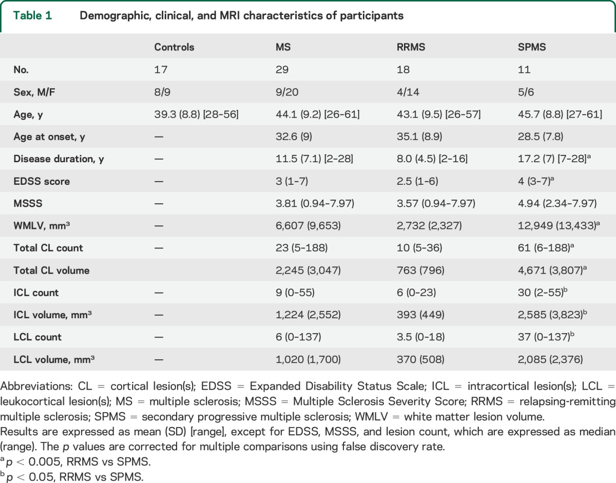 graphic file with name NEUROLOGY2015655787TT1.jpg