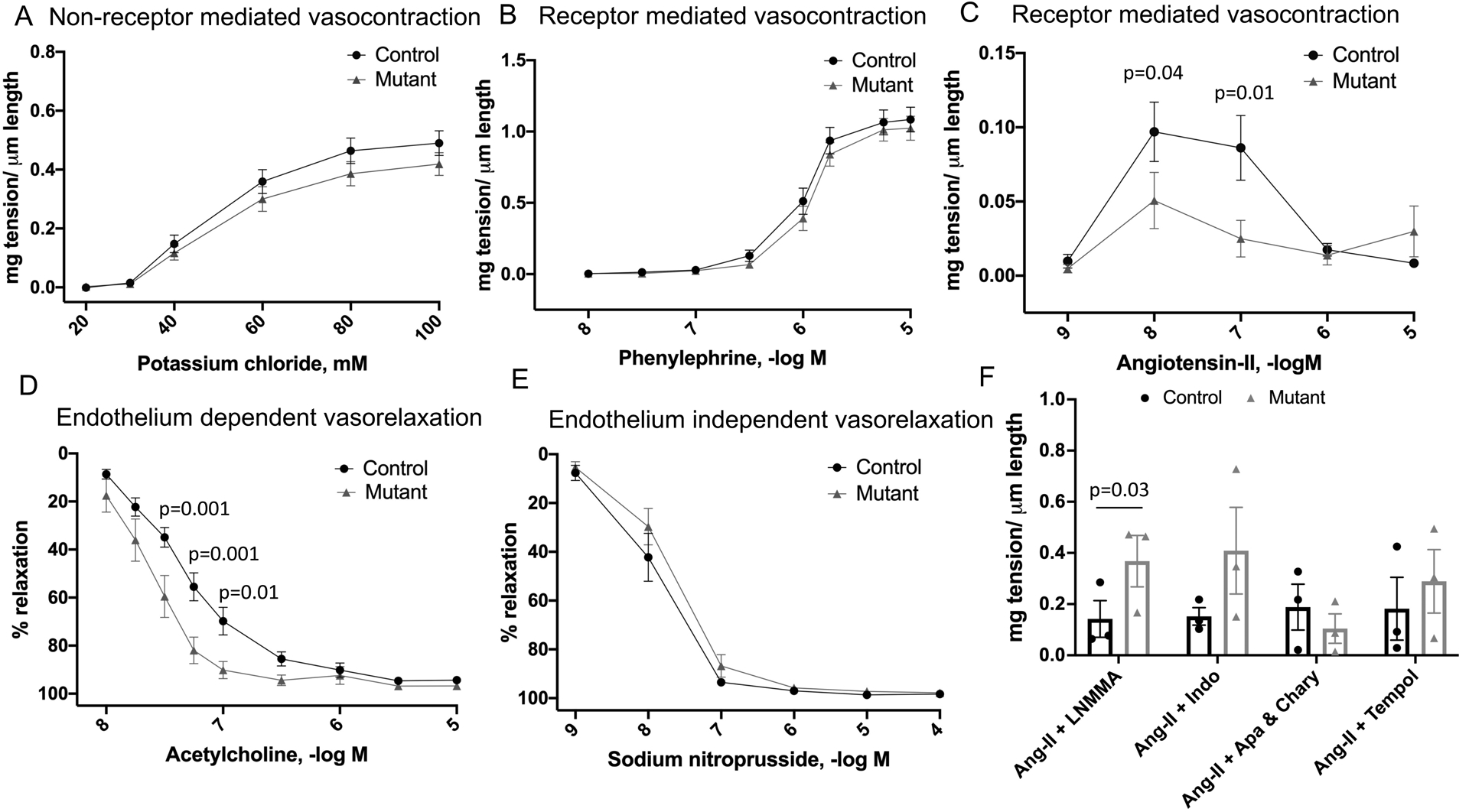 Figure 7.