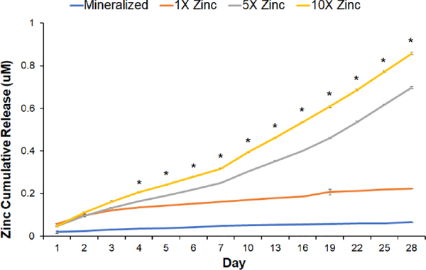 Figure 3: