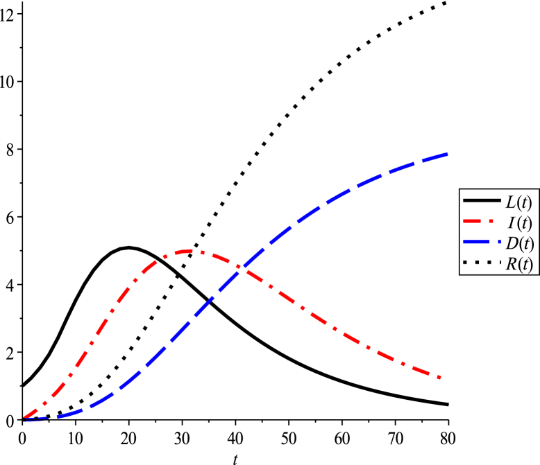 Figure 2