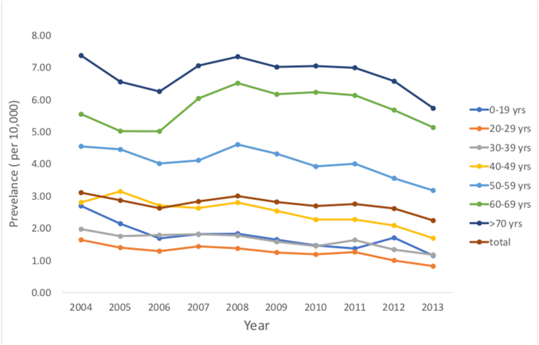 Figure 2