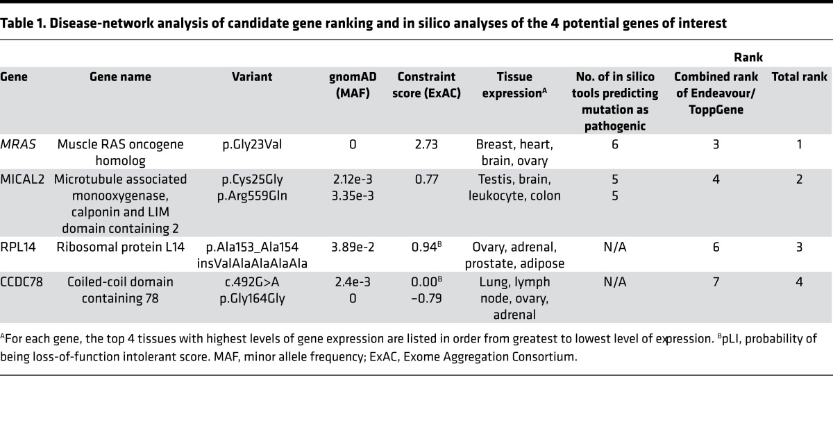 graphic file with name jciinsight-2-91225-g008.jpg