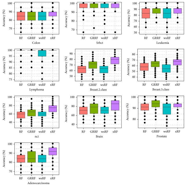 Figure 7