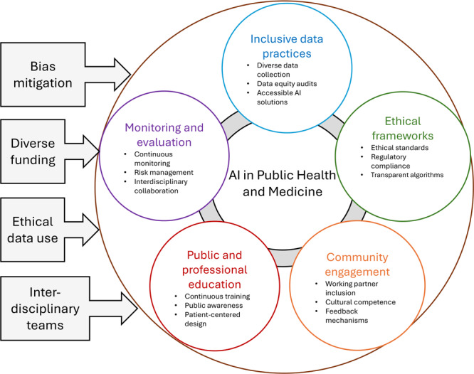 This figure illustrates the multifaceted approach required for ethical and equitable AI implementation in public health and medicine. It emphasizes the interconnected nature of data practices, ethical frameworks, community engagement, education, and continuous evaluation. The image consists of a large circle at the center of which is a circle labeled “AI in Public Health and Medicine” surrounded by 5 smaller circles. One circle, labeled “Inclusive data practices,” has 3 bullet points: Diverse data collection, Data equity audits, and Accessible AI solutions. A second circle, labeled “Ethical frameworks,” has 3 bullet points: Ethical standards, Regulatory compliance, and Transparent algorithms. A third circle, labeled “Community engagement,” has 3 bullet points: Working partner inclusion, Cultural competence, and Feedback mechanisms. A fourth circle, labeled “Public and professional education,” has 3 bullet points: Continuous training, Public awareness, and Patient-centered design. A fifth circle, labeled “Monitoring and evaluation” has 3 bullet points: Continuous monitoring, Risk management, and Interdisciplinary collaboration. To the left of the large main circle are 4 text boxes with arrows pointing toward the circle. From the top, these text boxes are labeled “Bias mitigation,” “Diverse funding,” “Ethical data use,” and “Interdisciplinary teams.”