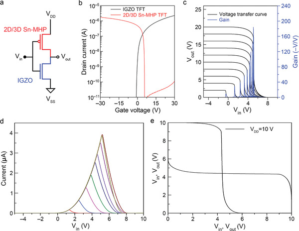 Figure 7