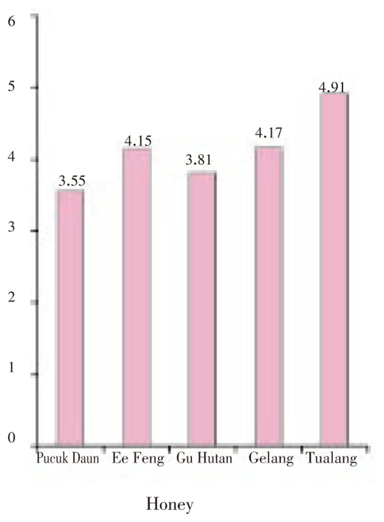 Figure 4.