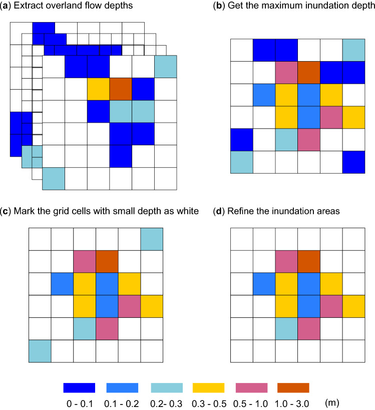 Figure 7