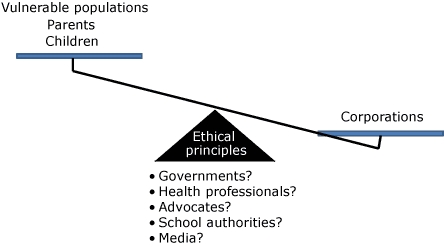 figure The figure shows a drawing of a balance scale, the base of which is depicted by a triangle containing the words “Ethical principles.” The platform depicted on the left-hand sideof the scale is depicted by a thick blue line, above which are listed 3 groups: 1) vulnerable populations, 2) parents, and 3) children. The platform depicted on the left-hand sideof the scale is higher than the one on the right-hand side. The platform depicted on the right-hand side of the scale is depicted by a thick blue line, above which is listed 1 group: corporations. The right side of the scale is lower than the left side, indicating that corporations may have more power or influence than the groups on the left side of the scale. Underneath the triangle (ie, the base of the scale), 5 groups are listed: 1) governments, 2) health professionals, 3) advocates 4) school authorities, and 5) media. A question mark is placed after each of these groups, indicating that any or all of them may have the power to alter the balance of the scale by their use of ethical principles.