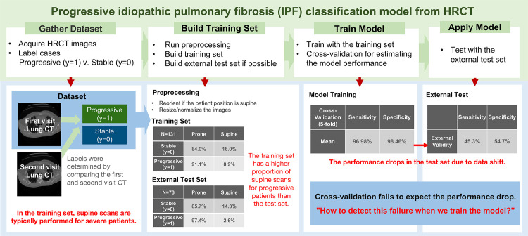 Diagram of the binary classification model for predicting progressive versus stable (nonprogressive) IPF from three-dimensional lung high-resolution CT (HRCT) images. Patients were imaged at total lung capacity (TLC) in the prone position using standard diffuse lung disease CT protocols, and a few patients were imaged in the supine position owing to their severe symptoms. A notable data shift in this example is the change in the proportion of supine images for patients with progressive IPF. The model shows performance drop due to data shift.