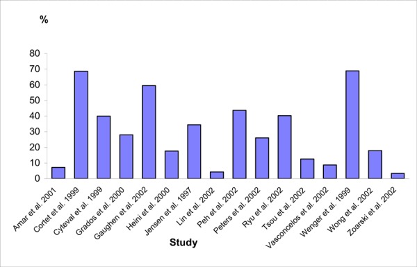 Figure 6: