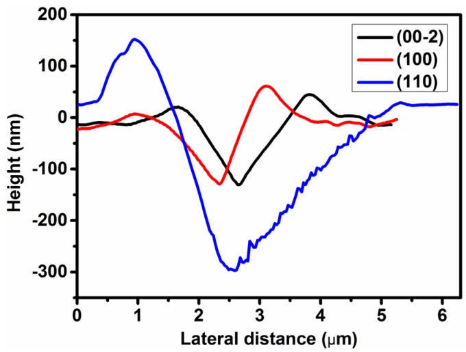 Figure 6