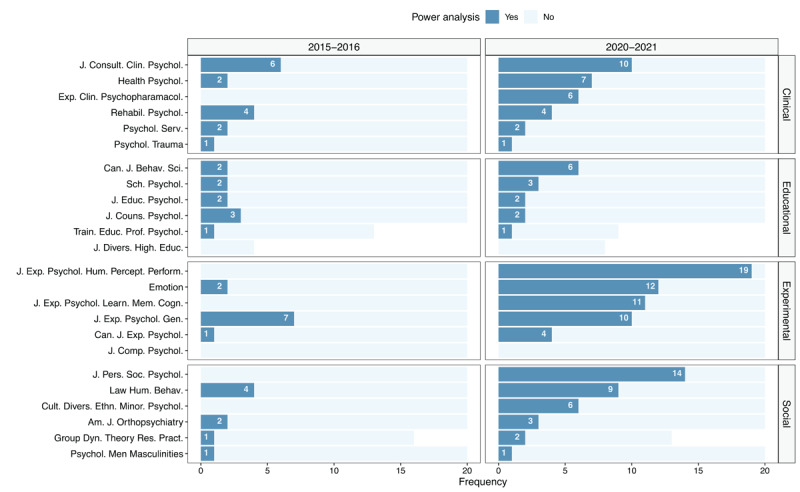 Journal-specific evolution of power analysis prevalence