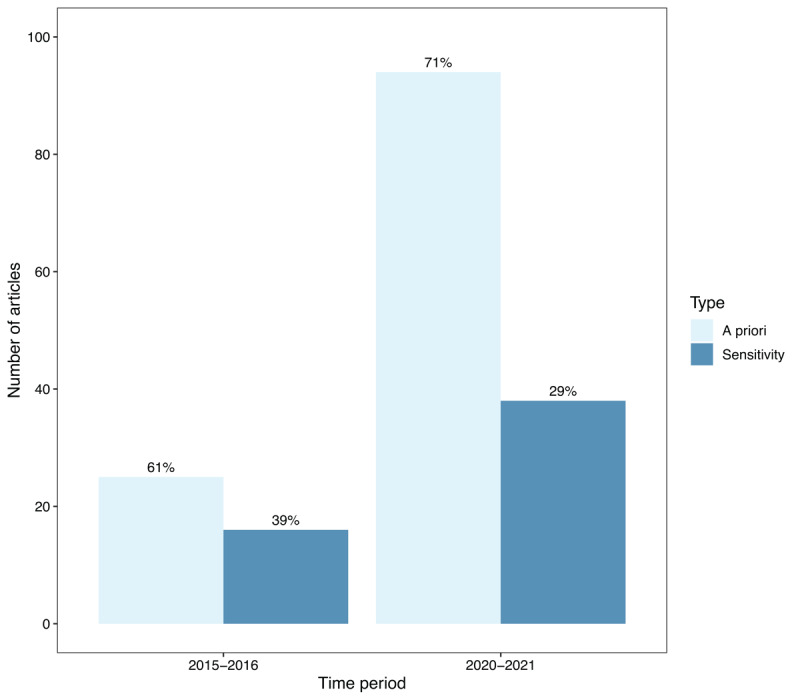 Ratio of a priori power analysis versus sensitivity analysis over time