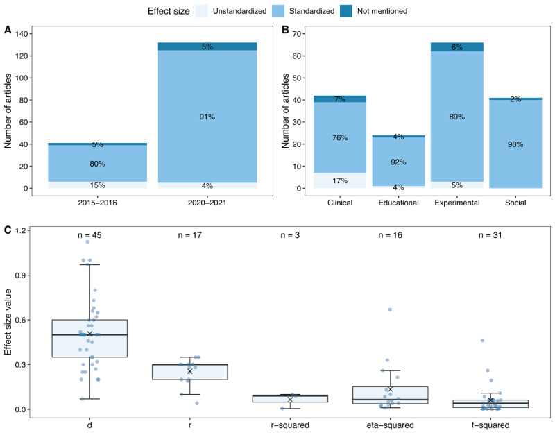 Standardized versus unstandardized effect sizes used in power analysis