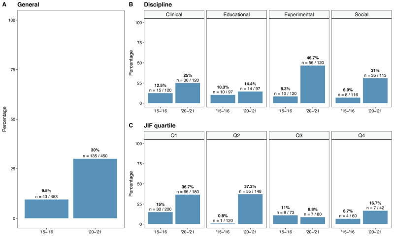 Prevalence of power analysis across time