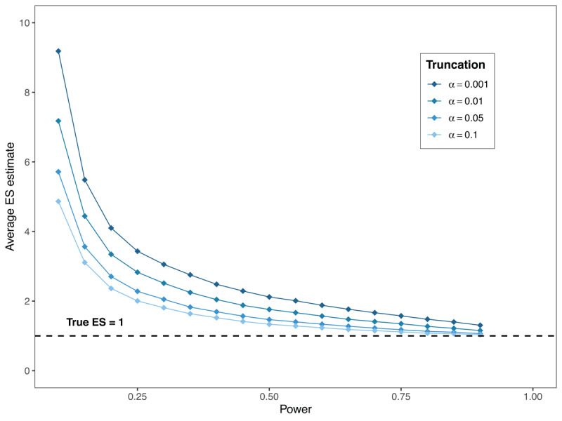 Effect size overestimation for different truncation and power levels