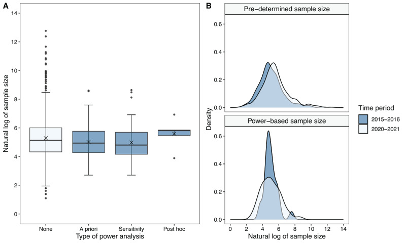 Distribution of sample sizes for articles with and without power analysis