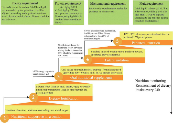 FIGURE 3