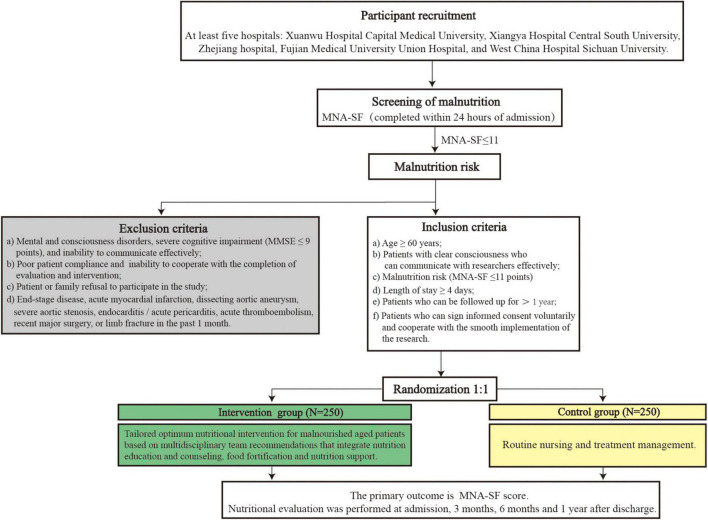 FIGURE 1