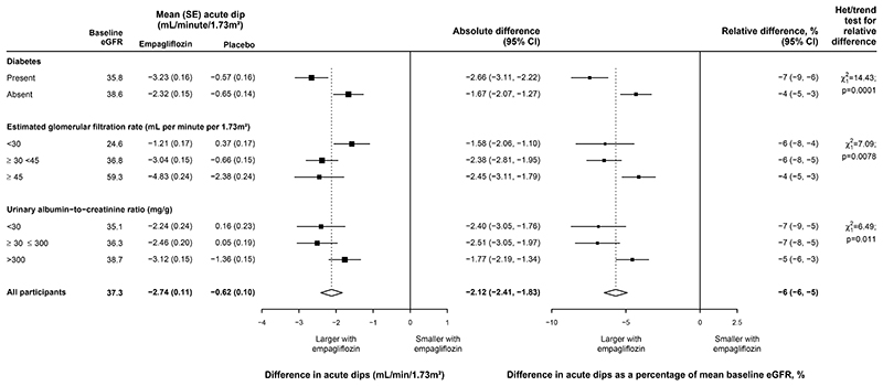 Effects of Empagliflozin on Progression of Chronic Kidney Disease: A ...