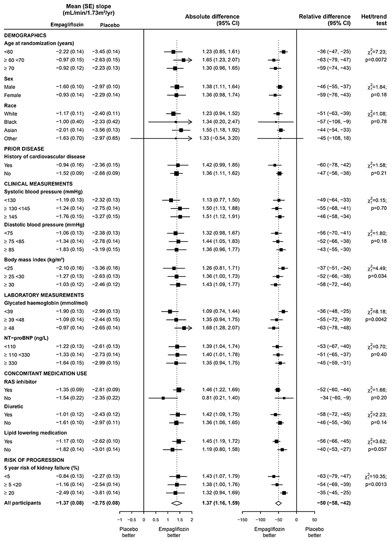 Effects of Empagliflozin on Progression of Chronic Kidney Disease: A ...