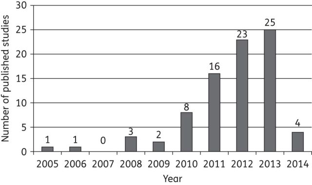 Figure 2.