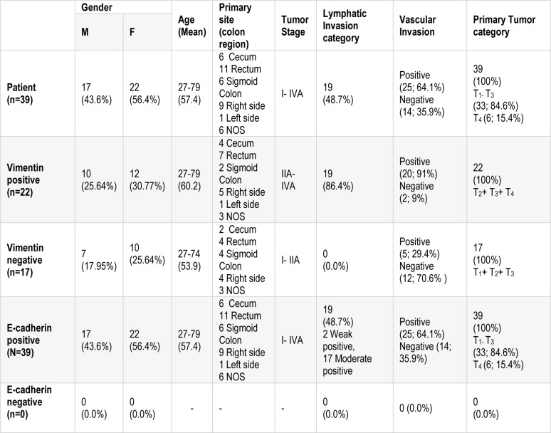 Table 2