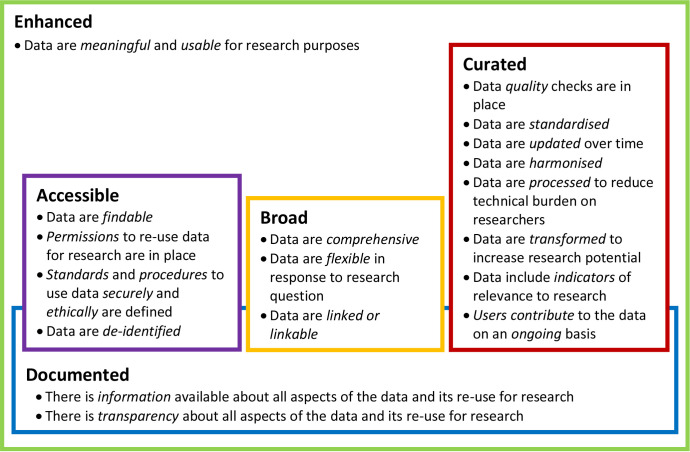 Figure 2: Key characteristics of research-ready administrative data