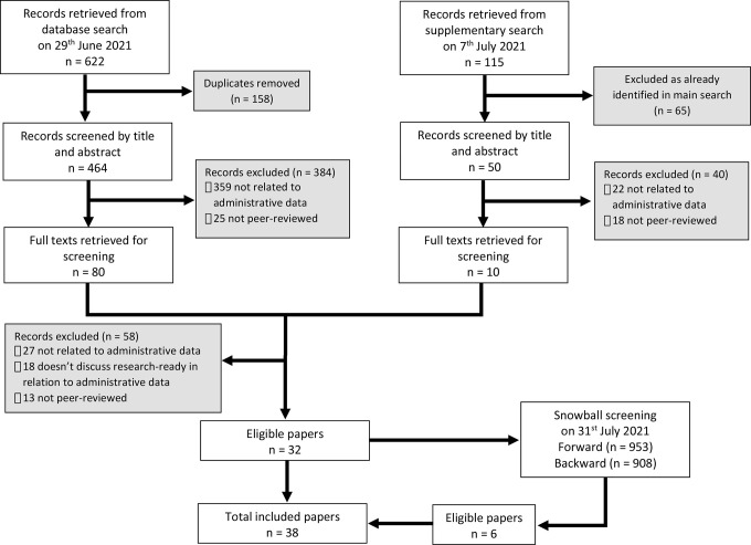 Figure 1: Flow diagram of study selection