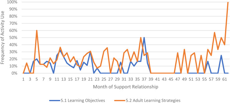 Figure 7