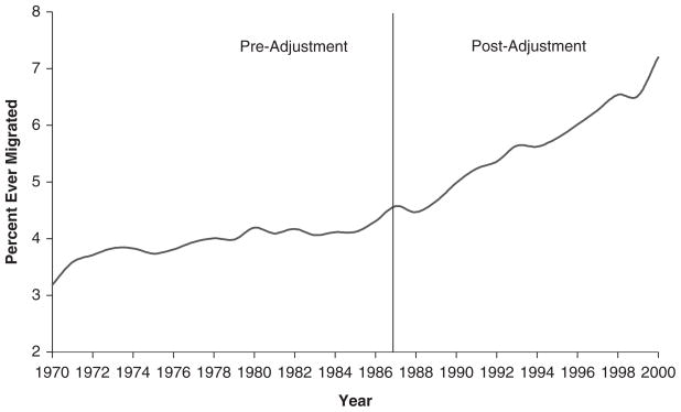 FIGURE 3