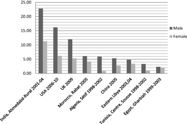 Figure 4