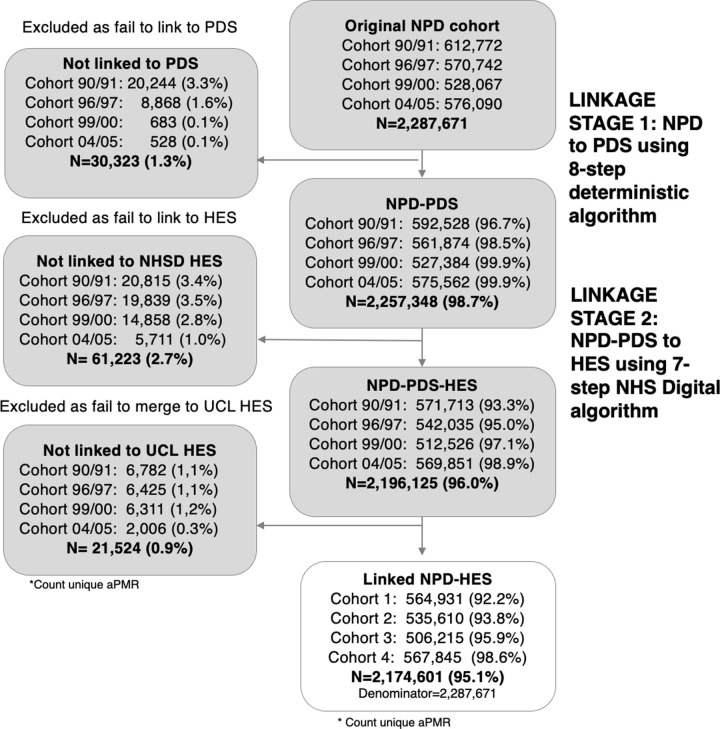 Figure 3: Results of linkage at stage 1 (NPD and PDS) and stage 2 (PDS and HES) and final linkage rates