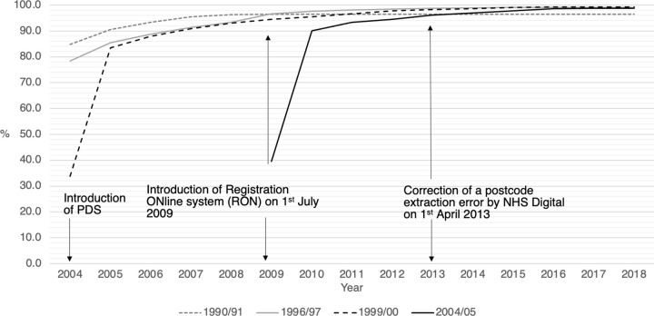 Figure 4: Cumulative percentage of records linked in stage 1 (NPD to PDS; y axis) by academic year in spring census (x axis)