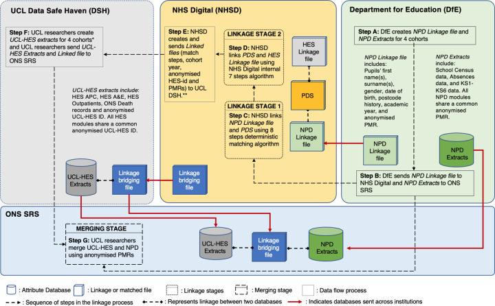 Figure 1: Data flow and linkage process for linkage between the national pupil database, the personal demographic service and hospital episode statistics