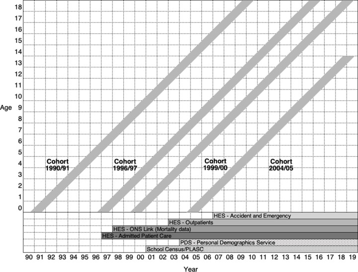 Figure 2: Lexis diagram to show year of age of each cohort (y axis) and start year of each dataset (x axis)