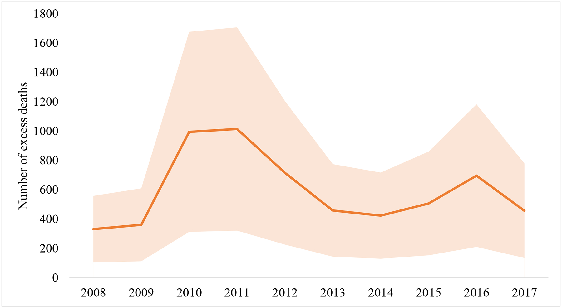 Figure 3: