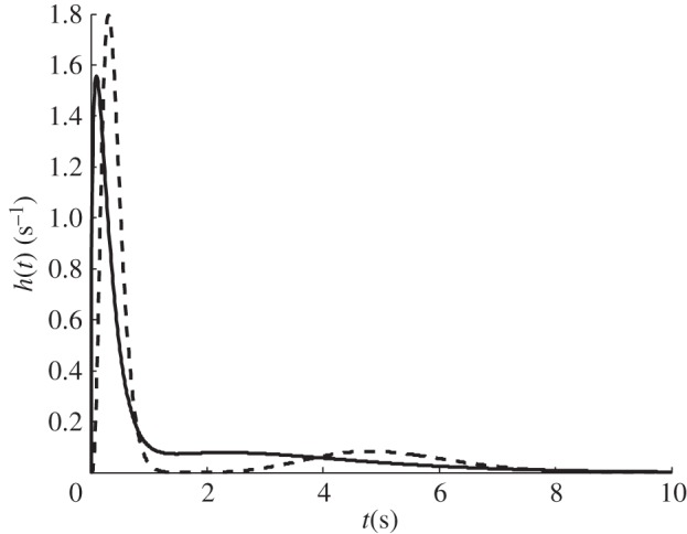 Figure 5.