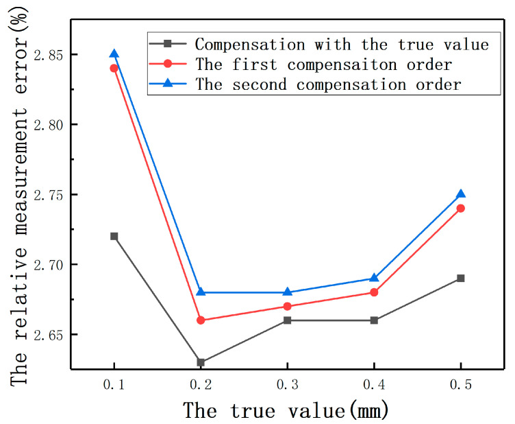 Figure 38