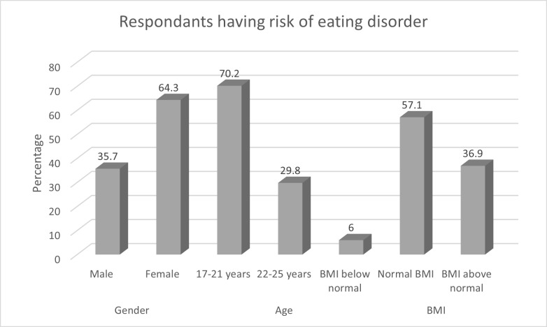 Figure 1. Distribution of eating disorder according to age, sex and body mass index of the students